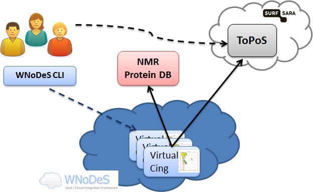 Architecture of the WNoDeS-based cloud infrastructure for the WeNMR/VirtualCING use case