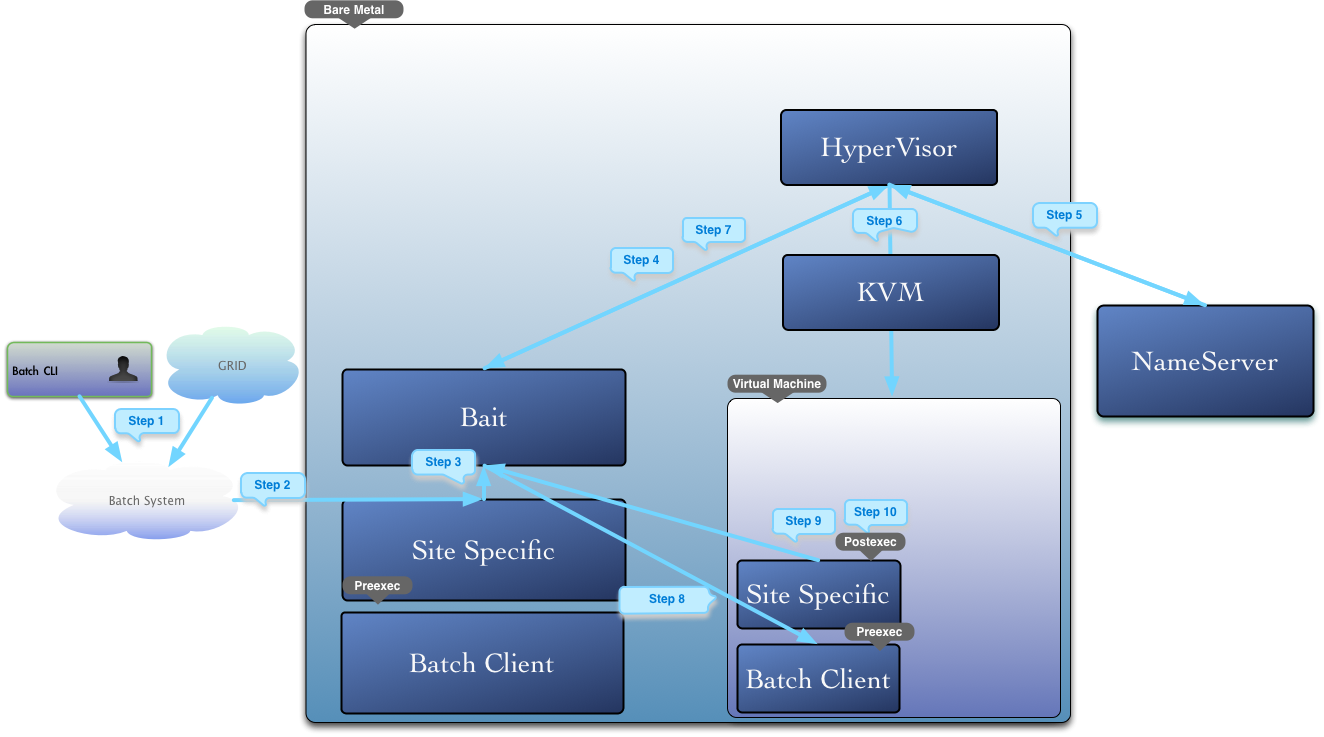  The WNoDeS process flow.